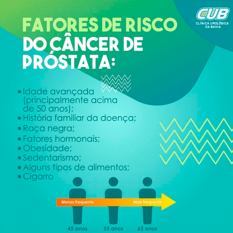 Fatores de risco do Câncer de próstata CUB Clínica Urológica da Bahia Urologista em Salvador. Fatores de risco do Câncer de próstata CUB Clínica Urológica da Bahia Urologista em Salvador.